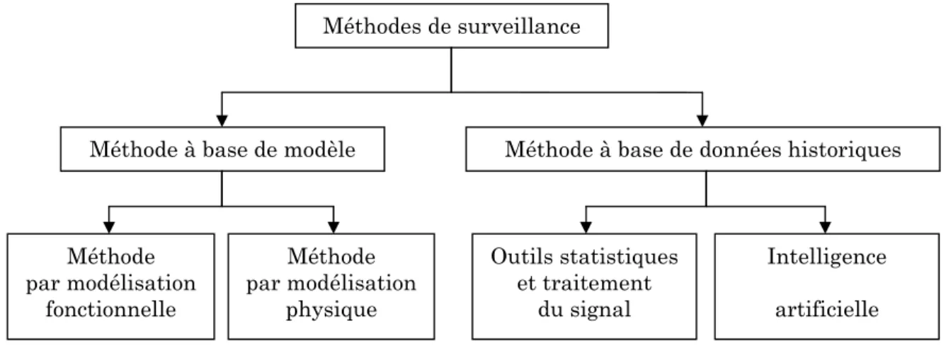 Figure 1.9 : Classification des méthodes de surveillance. 