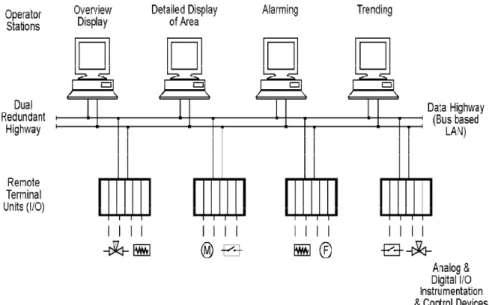 Figure 1.11 : Schéma d’un système DCS. [3] 