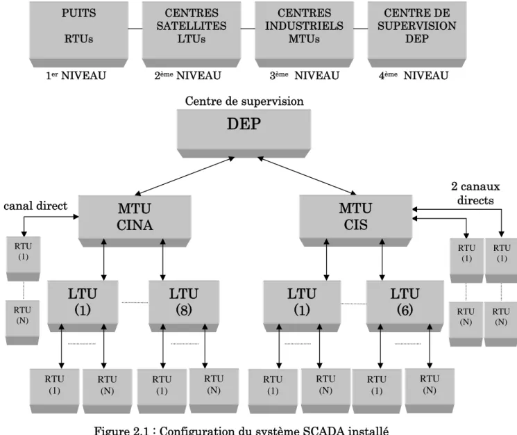 Figure 2.1 : Configuration du système SCADA installé                    pour  le champ de HMD
