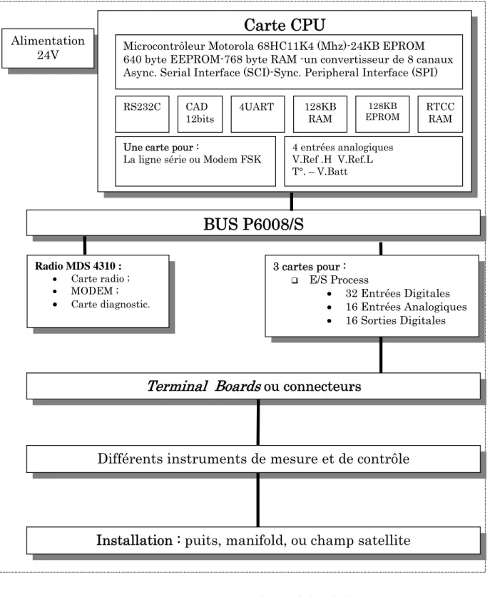 Figure 2.4 : Distribution des modules de la RTU. 