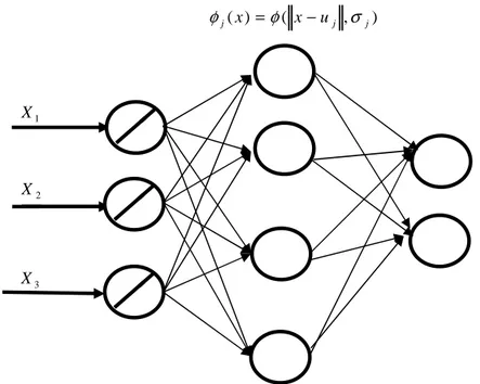 Figure II.9. Réseau à fonctions de base radiales. 