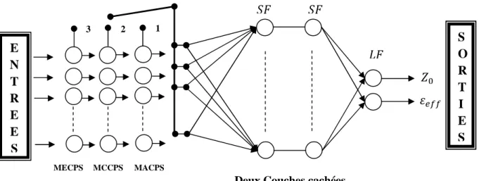 Figure II.10. Modèle de réseau MLP pour calculer les paramètres quasi-statiques des lignes  de transmission 