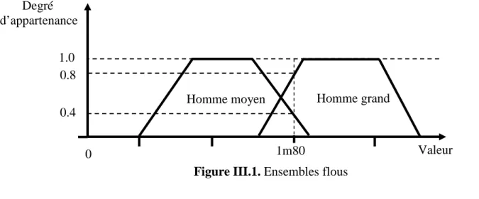 Figure III.1. Ensembles flous 01.0 Homme moyen         Degré d’appartenance  Homme grand eux ages 1m80  Valeur 0.8 0.4 
