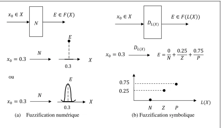 Figure III.8. La Fuzzification numérique et symbolique  III.5.2.Différentes méthodes d'inférences floues 