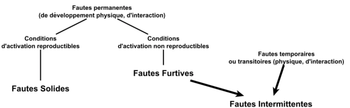 Figure 3.3 – Fautes solides, furtives et intermittentes fonctionnelle ne décrivait pas de manière adéquate la fonction du système).