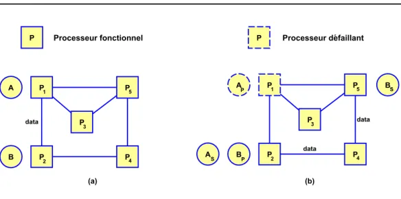 Figure 4.4 – Tolérance aux fautes des processeurs par redondance passive Route 1 = (l P 1 ,P 2 , l P 2 ,P 4 )