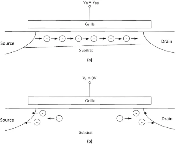 Figure 1-8 : Phénomène d’injection de charge dans un NMOS : (a) flux de  courant dans le canal avant l’injection de charge ; (b) injection équitable des 