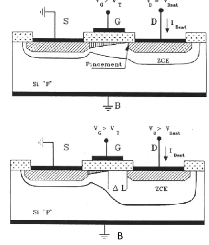 Figure 1.15 : pincement du canal en fonction de V D