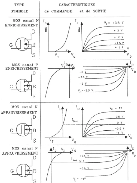 Figure 1.16 : caractéristiques des différents types de transistors MOS