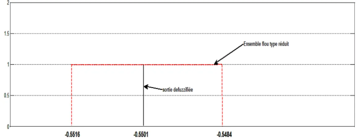 Figure  (IV.28)  illustre  la  forme  des  fonctions  d’appartenances  des  variables  entrées