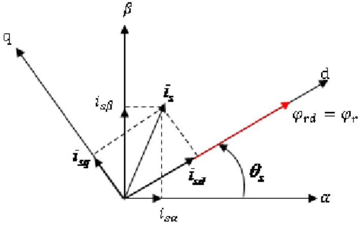 Figure I.3 : Représentation de l’orientation de repère (d, q). 