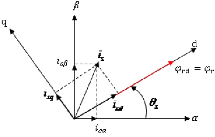 Figure I.3 : Représentation de l’orientation de repère (d, q). 