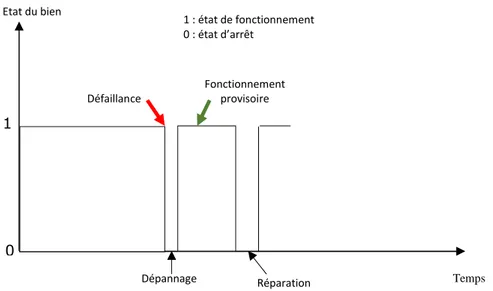 Figure 1.2 : Principe de la maintenance corrective. 