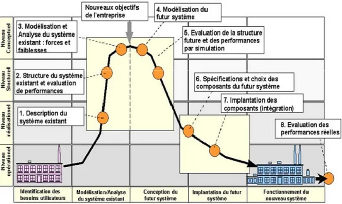 Figure 2.1 : Le cycle de vie d’une méthode de modélisation [17].  