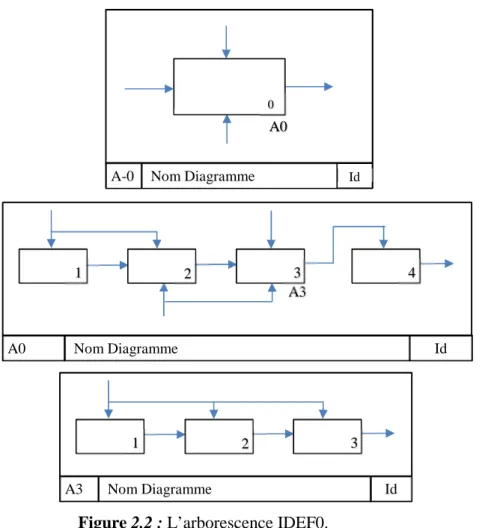 Figure 2.2 : L’arborescence IDEF0. 