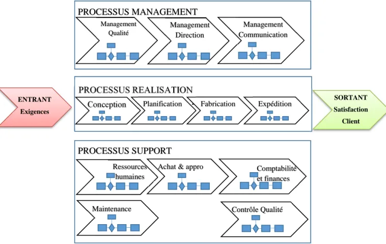 Figure 2.6 : Exemple de typologie des processus d’une entreprise de fabrication. 