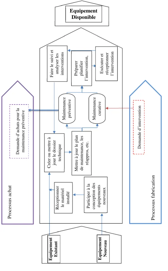 Figure 2.8 : Exemple d’interactions entre le processus de maintenance et d’autres processus maintenance