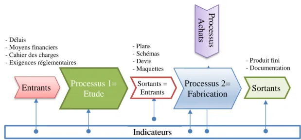 Figure 2.9 : Indicateurs tout au long de la réalisation du produit. 