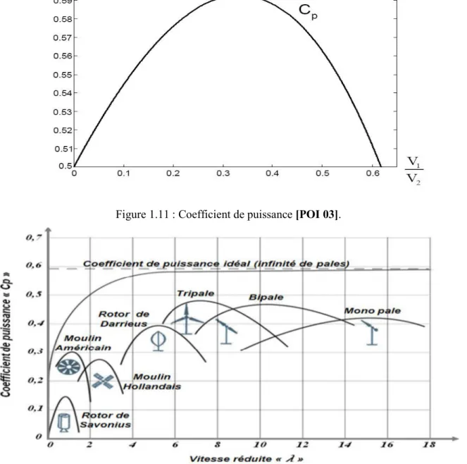 Figure 1.11 : Coefficient de puissance [POI 03]. 