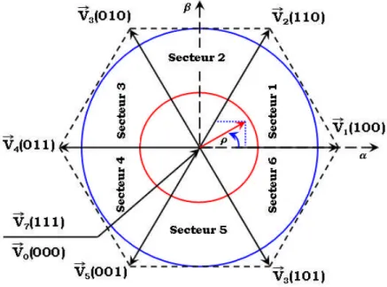 Fig. II.8 : Principe de MLI vectorielle