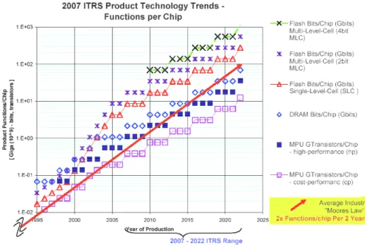 Figure 1.1: 2007 ITRS product technology trends: product functions/chip and industry average ”Moore’s Law” trends.