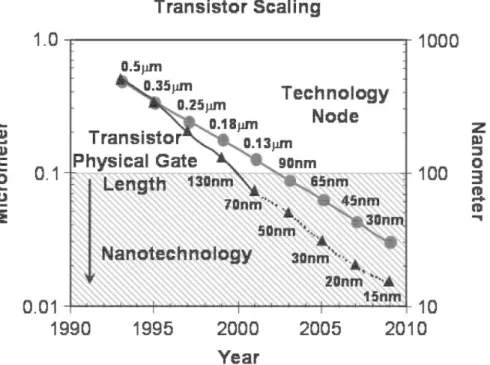 Figure 1.3: Scaling of transistor size (physical gate length) with technology node to sustain Moore’s Law”.