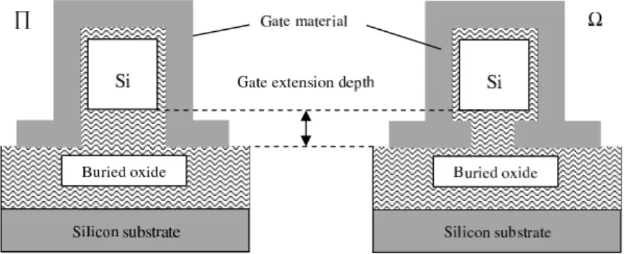 Figure 1.7: Schematic diagram of Π-gate and Ω-gate MOSFET cross-sections.
