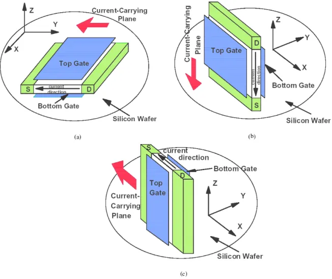 Figure 1.8: Different topologies of DG MOSFETs: (a) Planar type; (b) Vertical type;