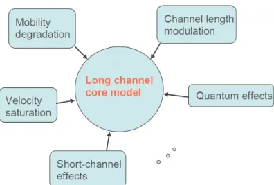 Figure 1.10: Schematic diagram of a compact model for the bulk MOSFETs based on the charge sheet approximation for different operation regions