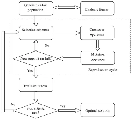 Figure 2.2: Flowchart for simple genetic algorithm