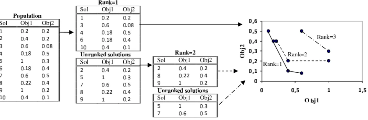 Figure 2.11: Illustration of non-dominated sorting procedure for a two-objective mini- mini-mization problem from a set of randomly generated population of 10 individuals