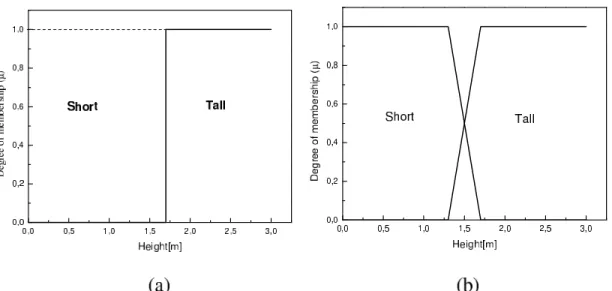 Figure 2.13: Illustration of membership functions for a set of tall people (a) crisp set (b) fuzzy set