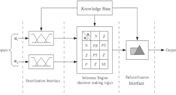 Figure 2.17: Basic configuration of a fuzzy logic controller