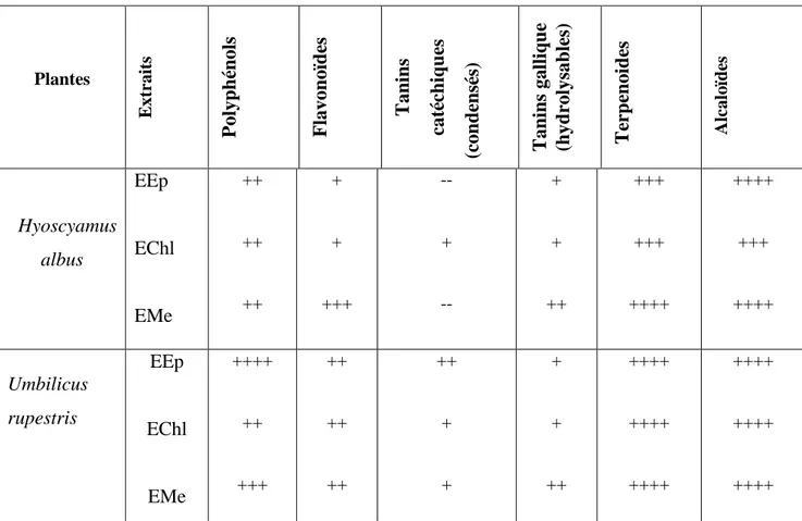 Tableau 3. Tests chimiques des extraits (EEp, EChl et EMe) des feuilles de H.albus et  U.rupestris