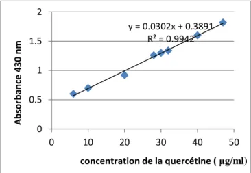 Figure 23. Droite d’étalonnage de la quercétine (moyenne ± SD de trois essais). 