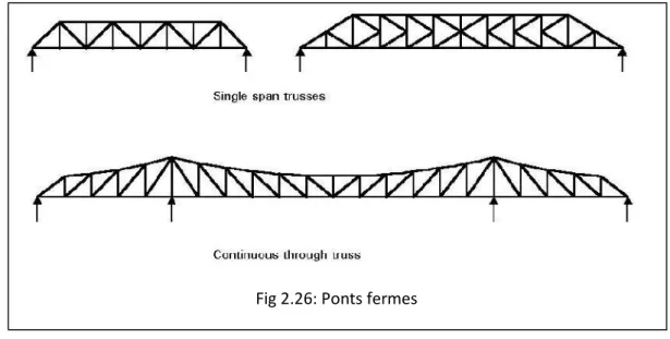 Fig 2.26: Ponts fermes