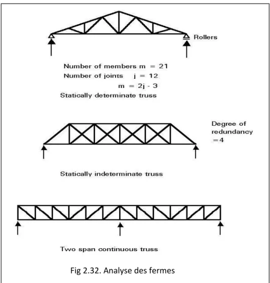 Fig 2.32. Analyse des fermes