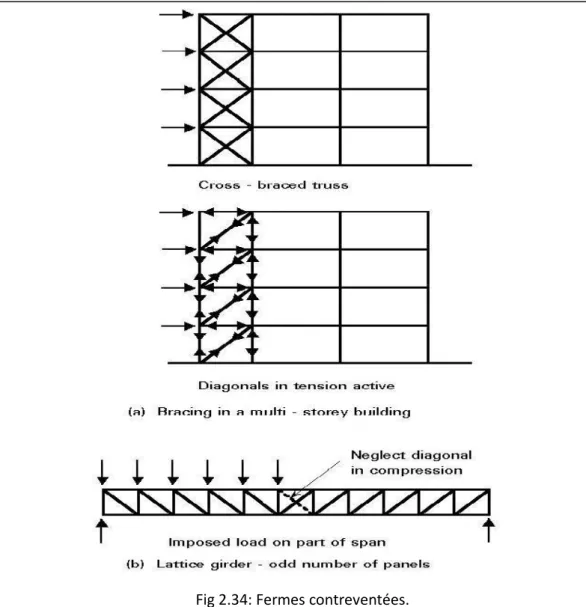 Fig 2.34: Fermes contreventées.