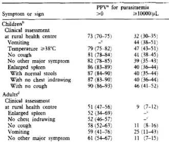 Table  4 summarizes the analysis of maximum  likelihood  Table  4. Logistic  regression  analysis  of predictors  of the  risk  of  a  positive  malaria  blood  slide 