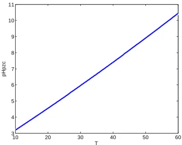 Figure III.3: Variation du point de charge nulle, pH PZC  en fonction de la température