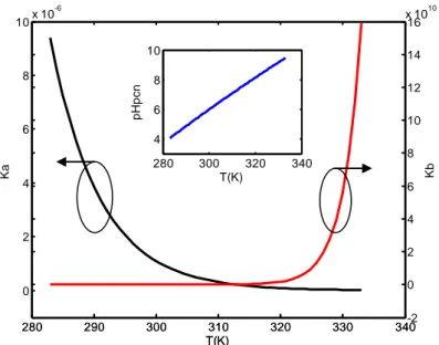 Figure III.4: Les données calculées de constantes de dissociation K a  , K b  et le pH au  point de  charge nulle, pH PZC 