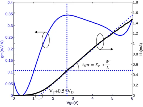 Figure III.9: Extraction de la tension de seuil et du coefficient de la transconductance              (V DS  =0.5 V, pH=5.2, T=52°C)