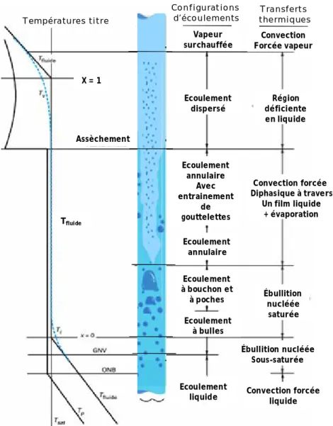Figure 6.Configurations d’écoulement et évolution des températures dans un tube évaporateur  vertical, d’après Collier [42] 