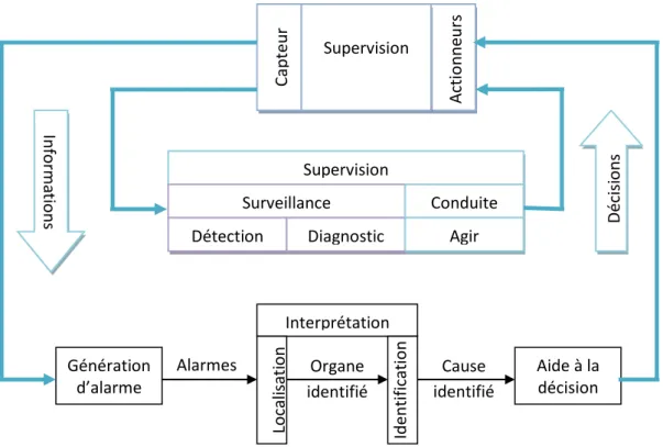 Fig. 2.1 Architecture de la supervision  Alarmes 