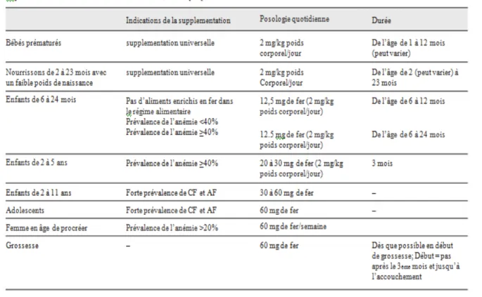 Tableau 5.Recommandations pour la supplémentation en fer  des populations à risque      de carence martiale d’après Lonnerdal  2010 
