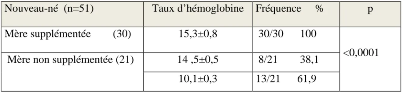 Tableau 10.-  Taux d’hémoglobine des nouveaux nés selon la supplementation de la mère  Nouveau-né  (n=51)  Taux d’hémoglobine  Fréquence     %  p  Mère supplémentée        (30)  15,3±0,8   30/30      100 