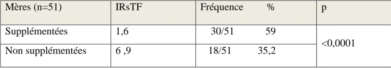 Tableau 18.-   Index des RSTF des mères des nouveaux nés dans la population étudiée à Batna 2012 