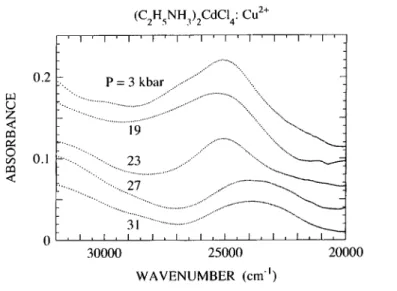 Fig. 2. Influence of the hydrostatic pressure upon the first Cl" —» Cu2+ charge transfer