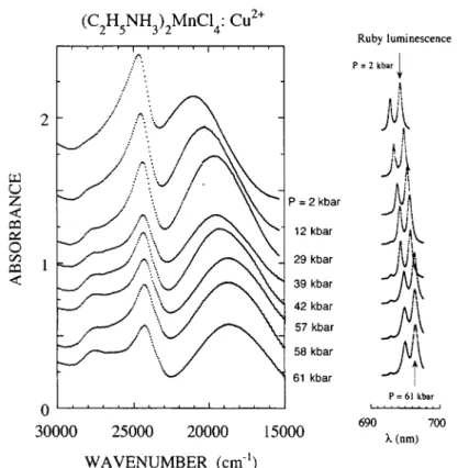 Fig. 3. Variation of the optical absorption spectra of (C2H,NH,)2MnCl4: Cu2 ' with hydro-