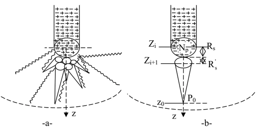 Figure II.8. Représentation schématique du mécanisme de développement d’un streamer  